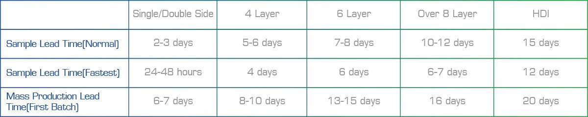 pcb assembly lead time moko