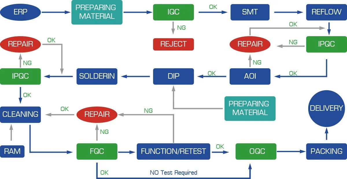 proceso de ensamblaje de PCB moko