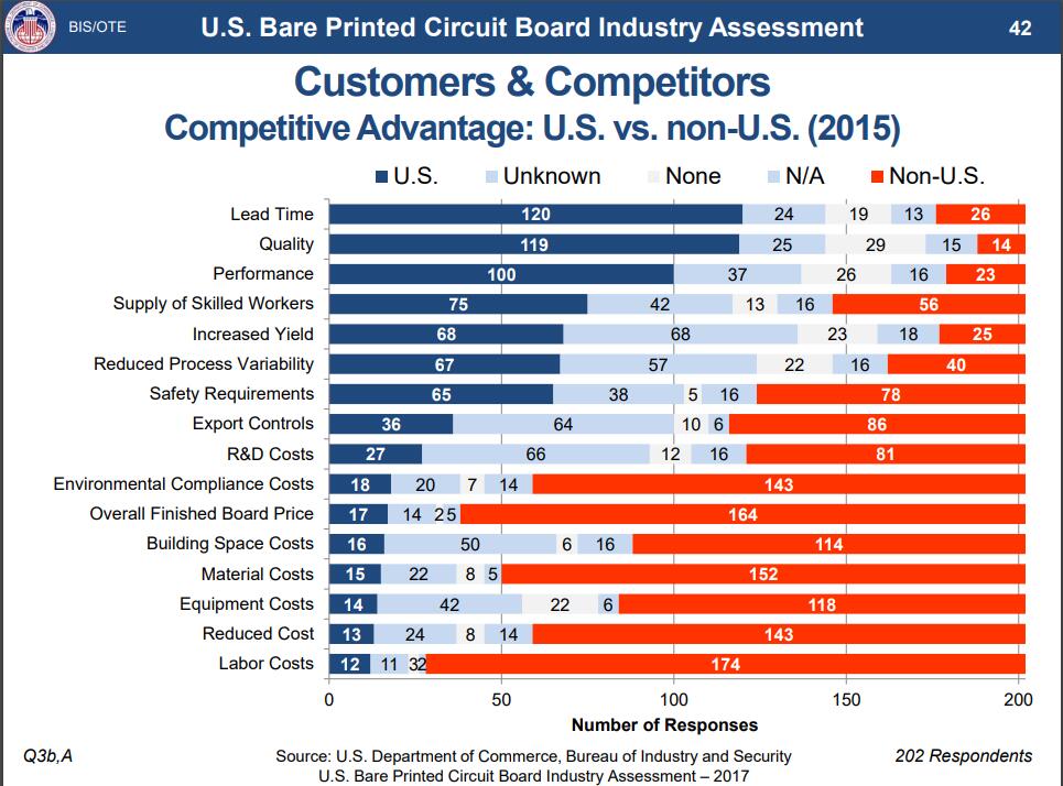 The lead time and quality is the competitve adcantage of PCB U.S. vs. Non-U.S.