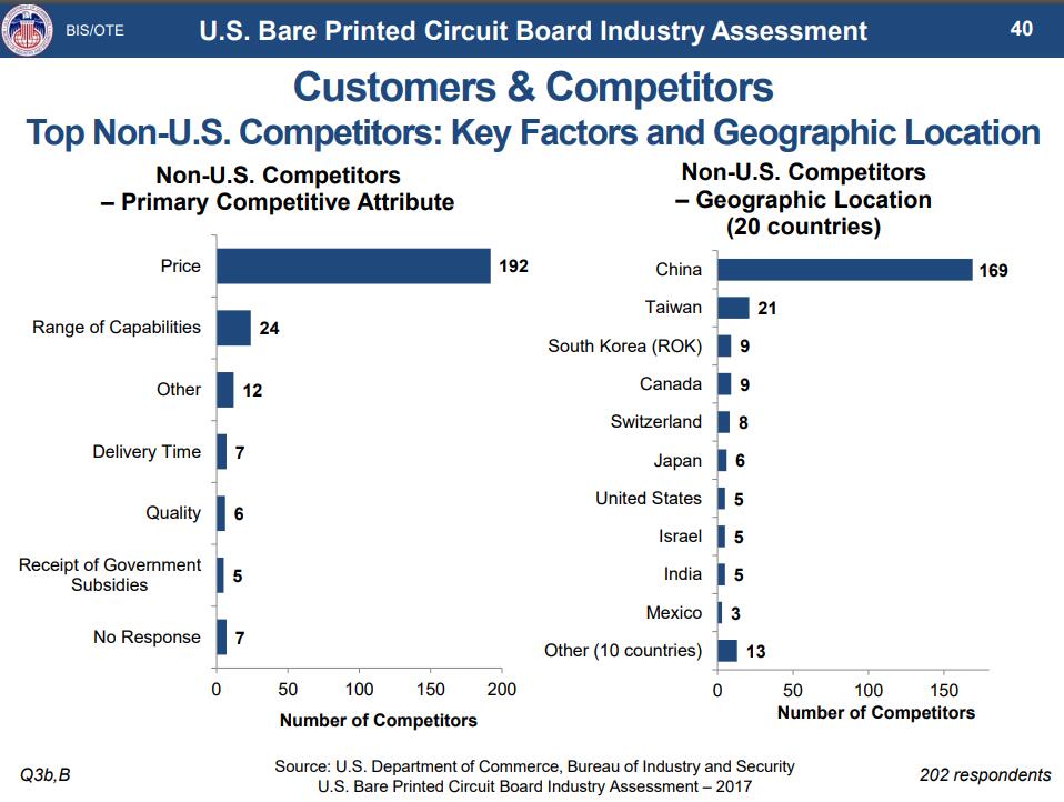 Key factors of top non-u.s. competitors indicates the price is the competitive of PCB manufacturer China