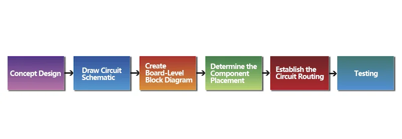 PCB-Designprozess