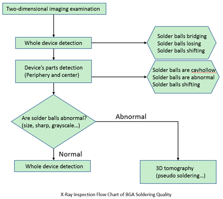 bga inspektionsflussdiagramm