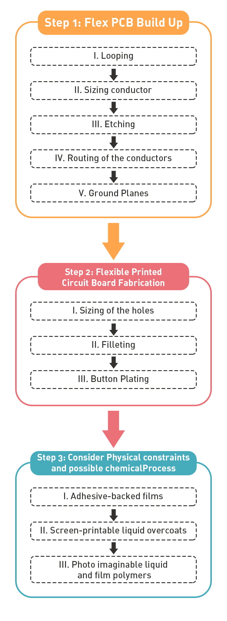 PCB Design Process Flowchart