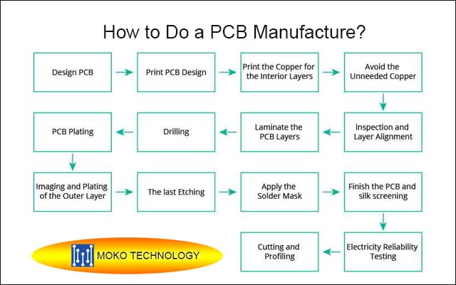 How to do a PCB Manufacture
