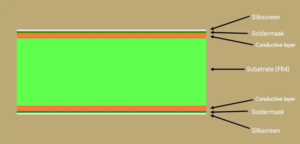 Strati di PCB 