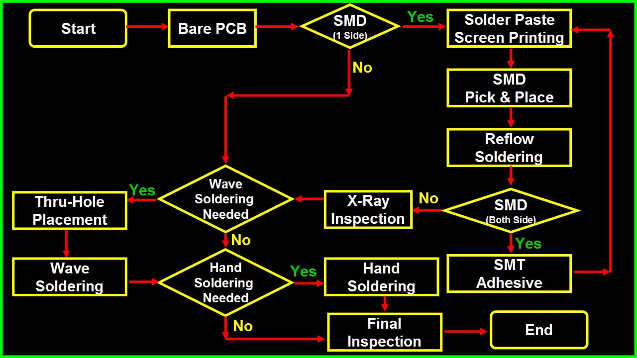 pcb soldering process