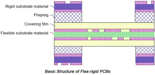 structure of rigid flex pcb
