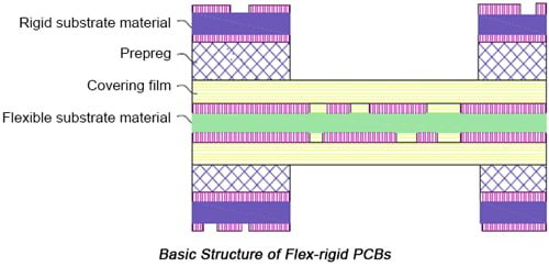 structure du circuit imprimé flexible rigide