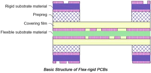 structure d'un PCB rigide et flexible