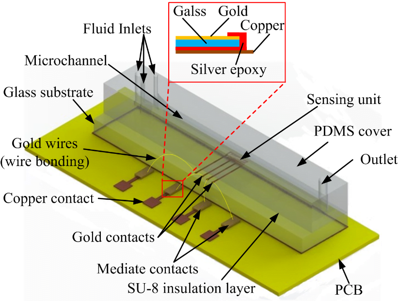 L'approccio di compartimentalizzazione sul layout PCB