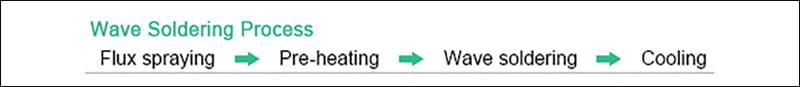 ウェーブはんだ付けプロセス