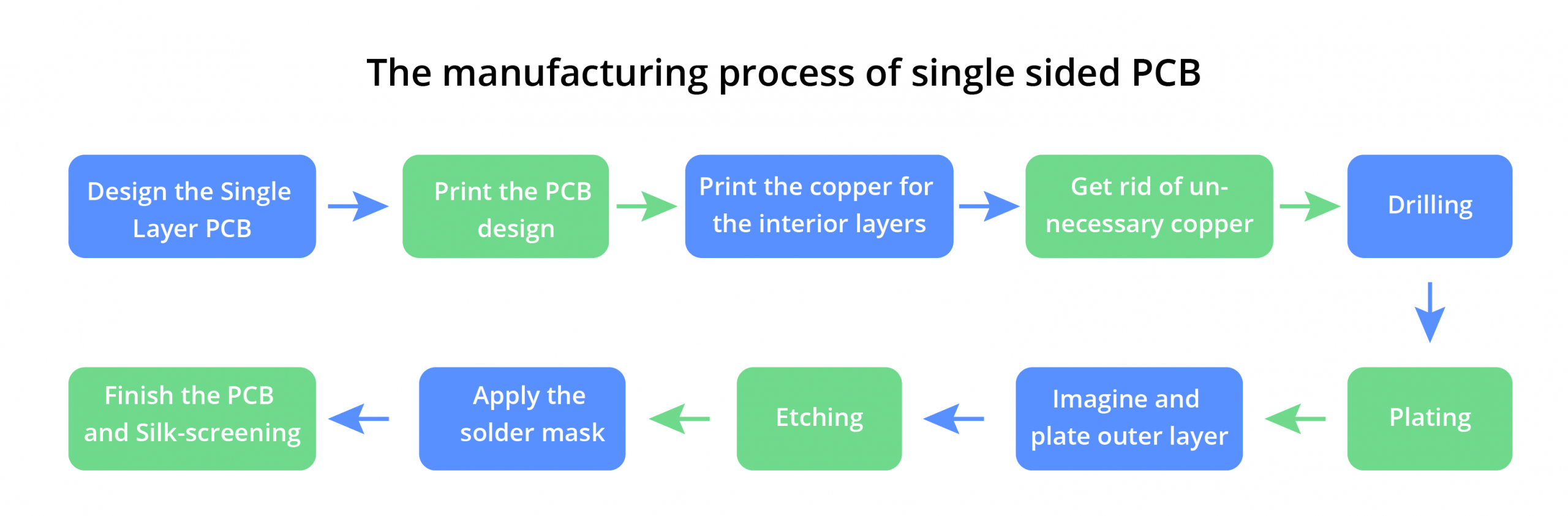 processo de fabricação de pcb de lado único