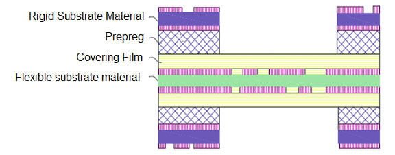 PCB rigide flexible