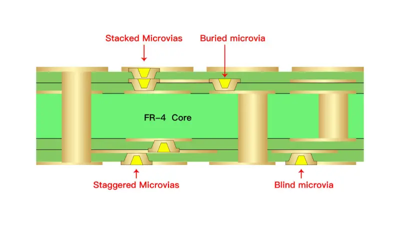 Arten von Microvias in Leiterplatten
