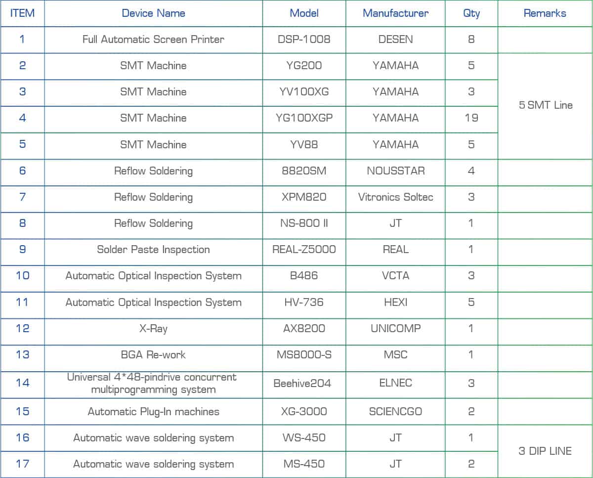 Main PCBA equipment list