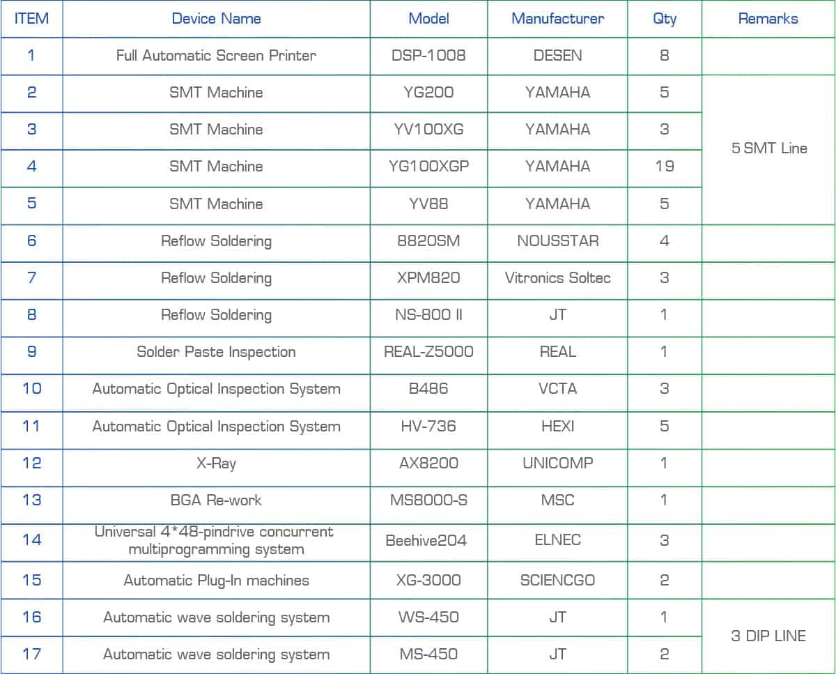 Lista principal de equipos PCBA