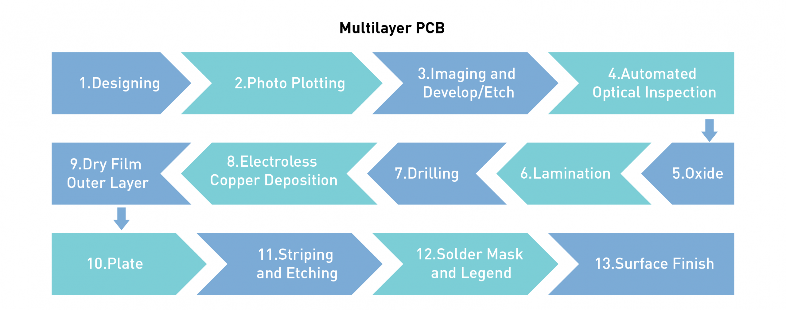 multilayer pcb manufacturing process