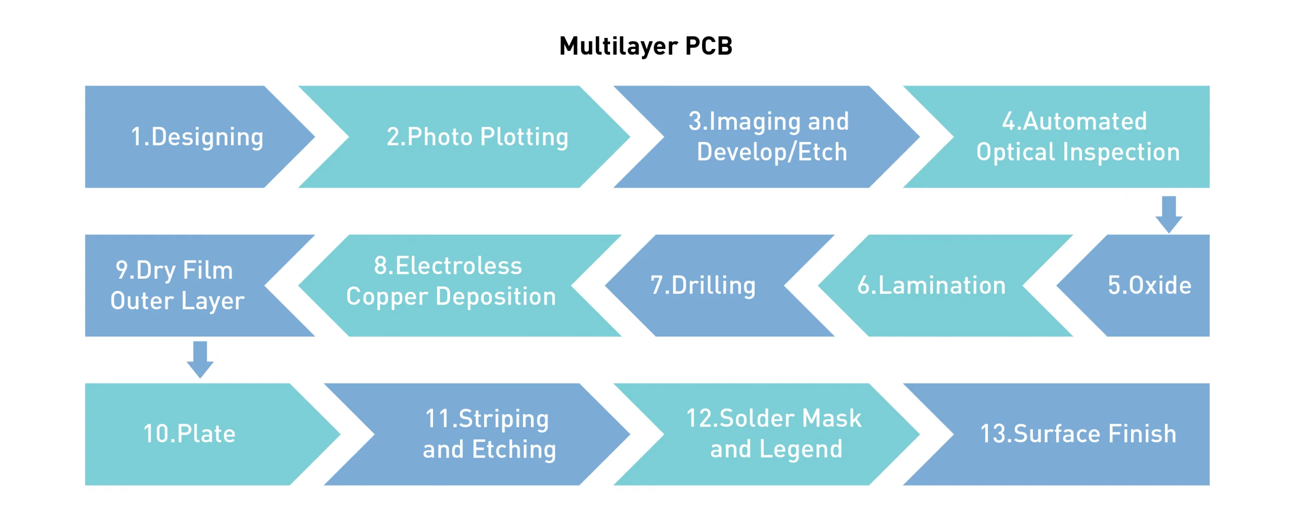 processus de fabrication de circuits imprimés multicouches