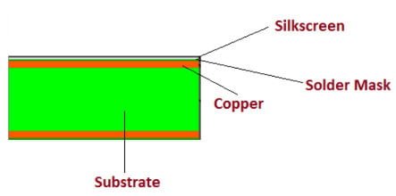 PCB rigide