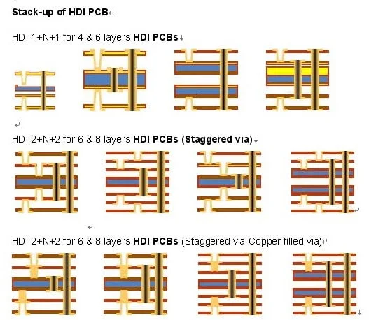 Diferentes apilamientos para PCB HDI