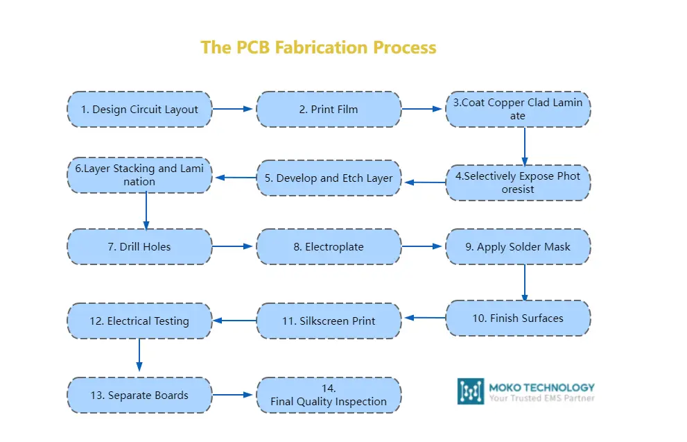 Processus de fabrication de PCB 