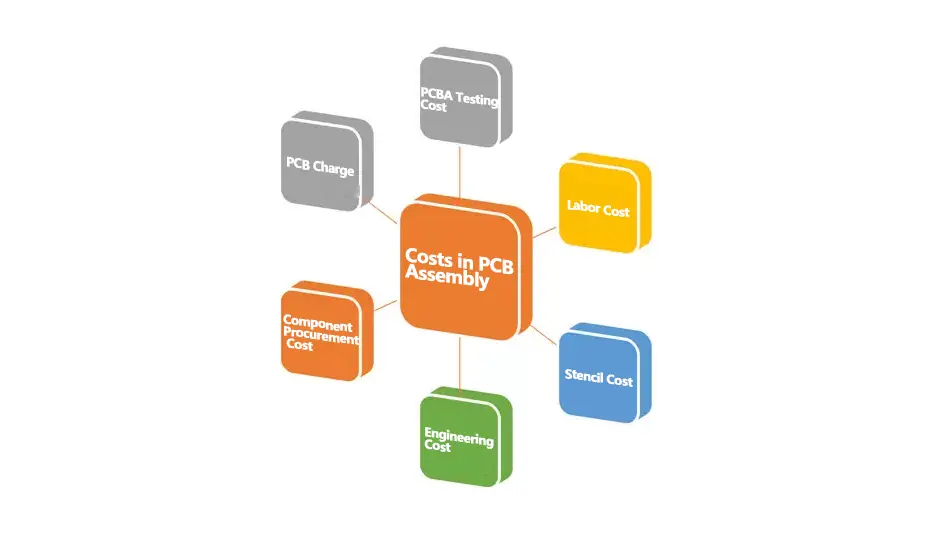 What Costs Are Included in PCB Assembly