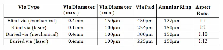 Difference between via type and via diameter