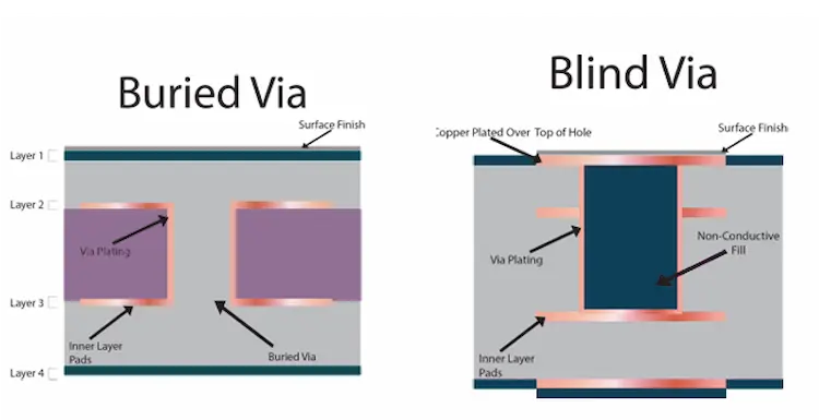 Blind Via vs. Buried Via