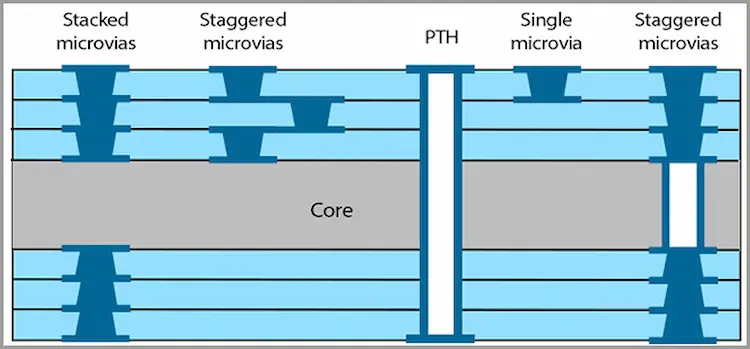 PCB Mikro-yolu