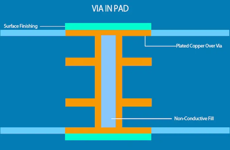 PCB 비아 인 패드