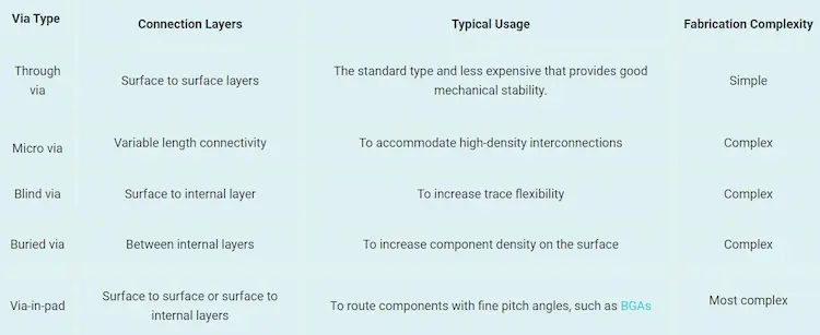 pcb via types