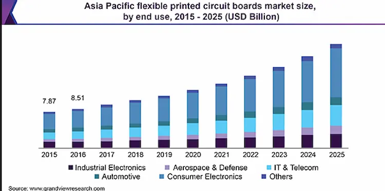 tamanho do mercado de pcb flexível