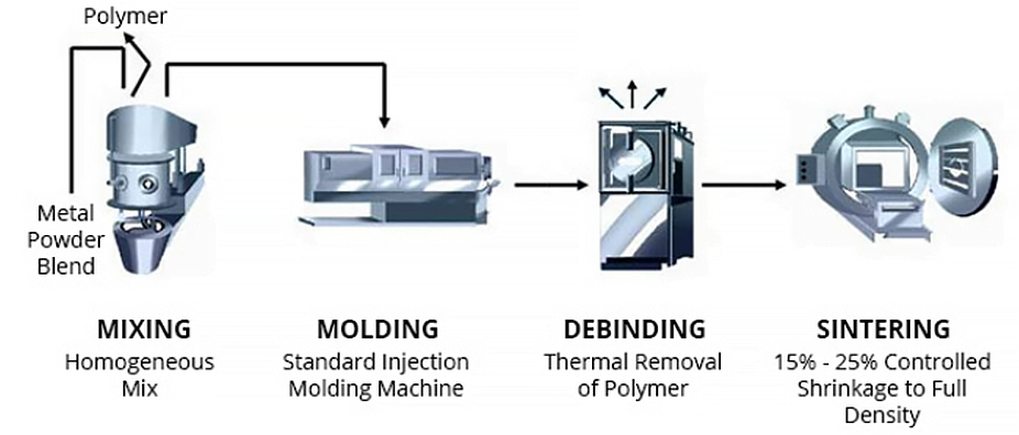 How Does Metal Injection Molding Work