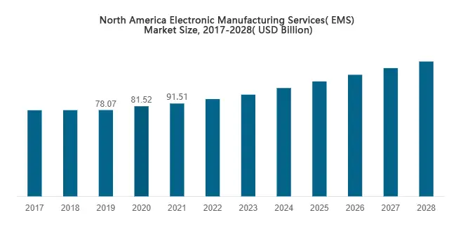 rynek usług produkcji elektroniki w Ameryce Północnej według regionu