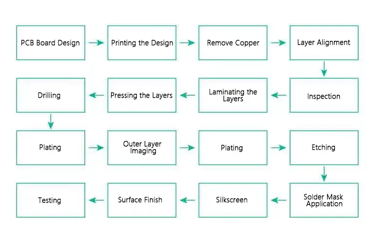 Comment fabriquer une carte PCB