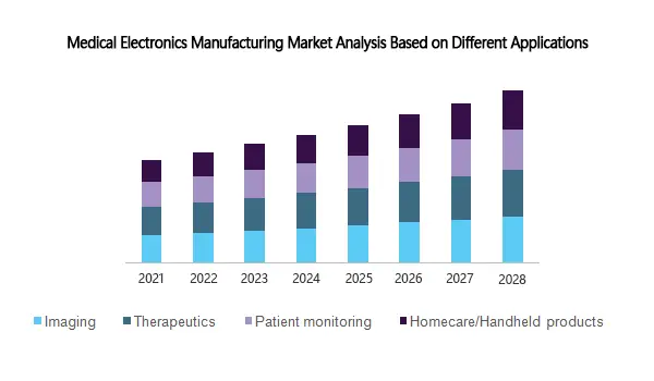 Medical Electronics Manufacturing Market Analysis Based on Different Applications