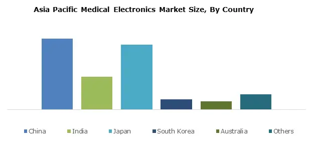 Medical Electronics Manufacturing Market in aisa