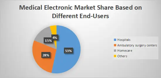 MEM Market Analysis Based on End-Users