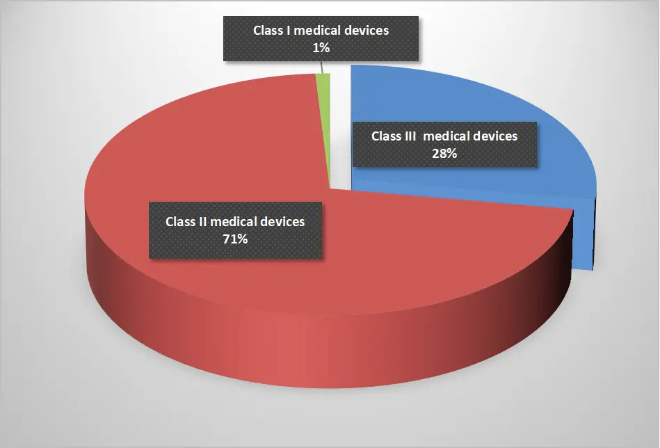 Medical Electronics Manufacturing Market Analysis Based on FDA Class Designation