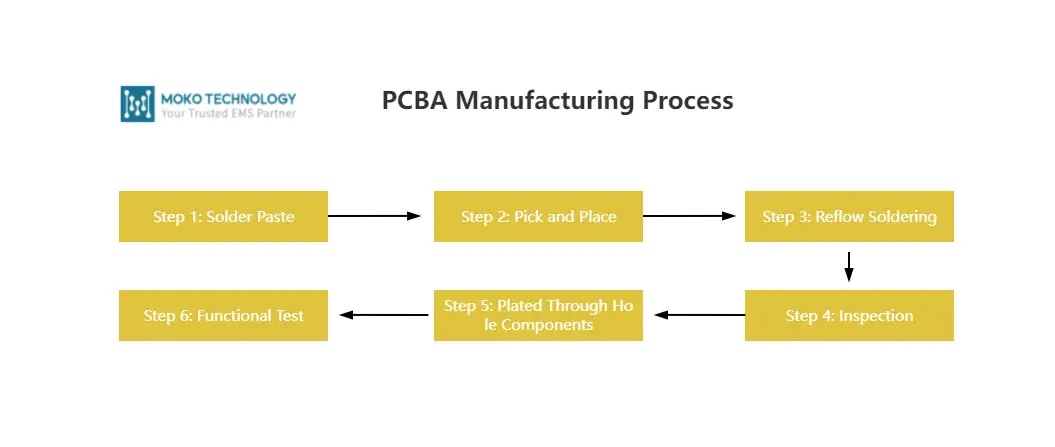 Processo di produzione PCBA