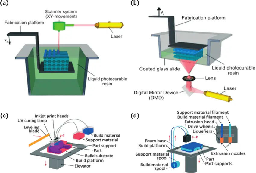 Types de processus d'impression 3D