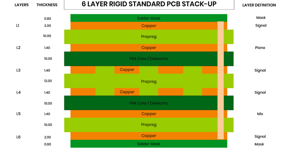 6 layer PCB stackup