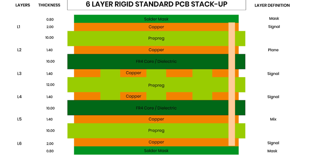 6 apilamiento de PCB de capa