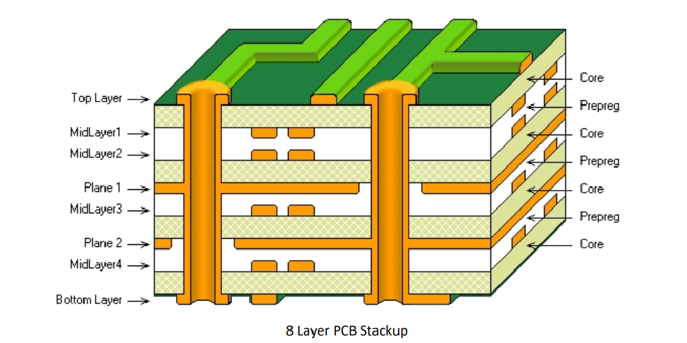 8 esempio di progettazione di stack di PCB a strati