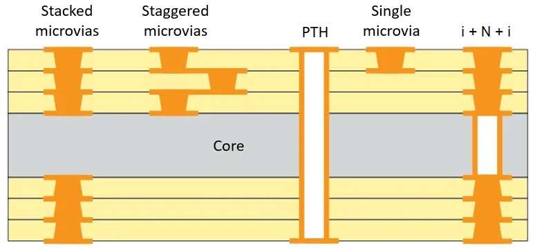 layout de PCB hdi