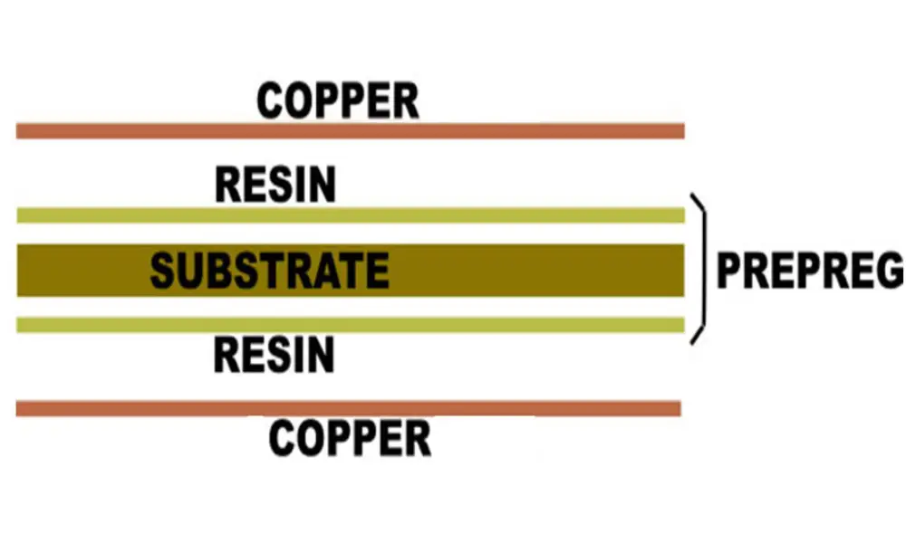 Composition of Copper Clad Laminate
