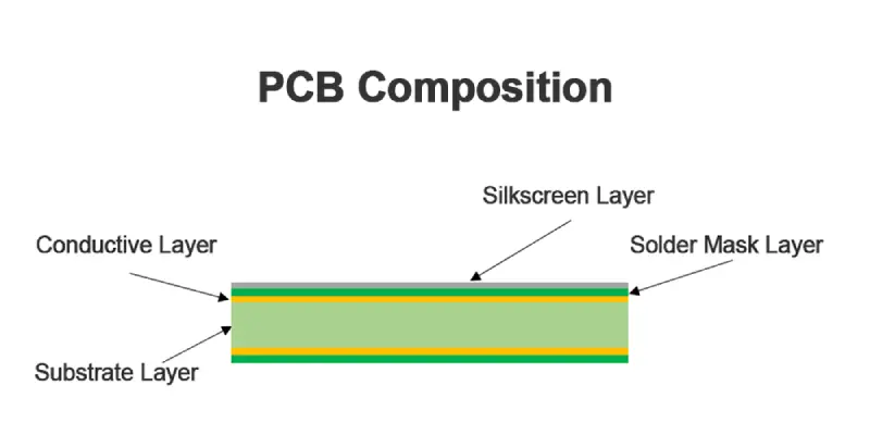 Composizione del PCB