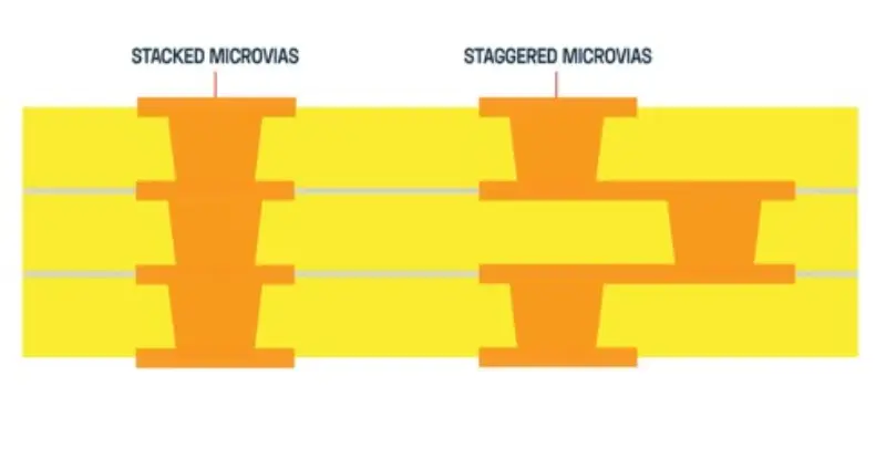 Difference between Stacked Via and Staggered Via
