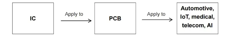 Understand the Applications of IC Versus PCB