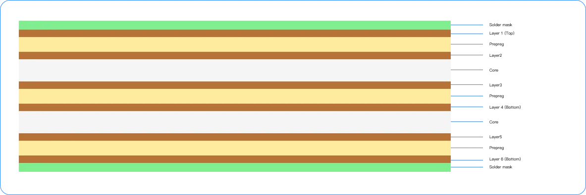 PCB prepreg vs core in 6-layers-PCB-stackup